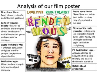 Analysis of our film poster
Title of our film –
Bold, vibrant, colourful
and attention-grabbing
Actors name in our
film – Clear and in fun
font, in film posters
they often attract a
fan-baseCartoon thought-
bubble – Relates to
emotions and thoughts
about “rendezvous”-
which links to our genre
and connects to
romance.
Picture of the main
character – introduces
the character straight
away. Looks happy and
smiling so audience
begin to like him
straightway.Quote from Daily Mail
– Enforces persuasion
and gives another
perspective/opinion
about the film
Production logo–
Allows audience to gain
information about
company
PG Certification Logo –
Allows audience to
know the film is child-
friendly and attracts
the correct audience
Details about
production
 
