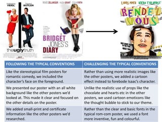 FOLLOWING THE TYPICAL CONVENTIONS CHALLENGING THE TYPICAL CONVENTIONS
Like the stereotypical film posters for
romantic comedy, we included the
character’s face on the foreground.
Rather than using more realistic images like
the other posters, we added a cartoon
effect instead to forebode Isaac’s character.
We presented our poster with an all white
background like the other posters we’d
looked at. This made it clear and focused on
the other details on the poster.
Unlike the realistic use of props like the
chocolate and hearts etc in the other
posters, we used cartoon emoticons like
the thought bubble to stick to our theme.
We added small-print and certificate
information like the other posters we’d
researched.
Rather than the clear and basic fonts in the
typical rom-com poster, we used a font
more inventive, fun and colourful.
 
