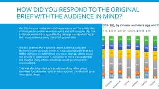 HOW DIDYOU RESPONDTOTHE ORIGINAL
BRIEFWITHTHE AUDIENCE IN MIND?
 Our film focuses on the idea of disappearance and the su...