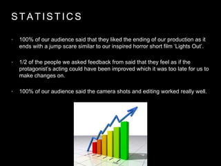 S T A T I S T I C S
• 100% of our audience said that they liked the ending of our production as it
ends with a jump scare similar to our inspired horror short film ‘Lights Out’.
• 1/2 of the people we asked feedback from said that they feel as if the
protagonist’s acting could have been improved which it was too late for us to
make changes on.
• 100% of our audience said the camera shots and editing worked really well.
 