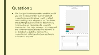 Question 1
■ The first question that we asked was How would
you rank the documentary overall? 100% of
respondents ranked it above 7, with 72.2% of
them thinking it was a 8/9 out of 10.This shows
that our target audience like our documentary
meaning that we have created a successful
documentary that helps teenagers to understand
and cope with loosing a loved one. However as
we didn’t get 10 out of 10 from 100% of
respondents it still showed us how we there is
still room to improve.
 