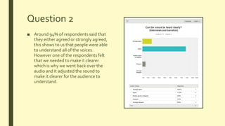Question 2
■ Around 94% of respondents said that
they either agreed or strongly agreed,
this shows to us that people were able
to understand all of the voices.
However one of the respondents felt
that we needed to make it clearer
which is why we went back over the
audio and it adjusted the sound to
make it clearer for the audience to
understand.
 