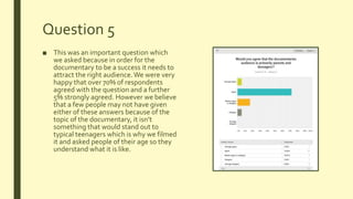 Question 5
■ This was an important question which
we asked because in order for the
documentary to be a success it needs to
attract the right audience.We were very
happy that over 70% of respondents
agreed with the question and a further
5% strongly agreed. However we believe
that a few people may not have given
either of these answers because of the
topic of the documentary, it isn’t
something that would stand out to
typical teenagers which is why we filmed
it and asked people of their age so they
understand what it is like.
 