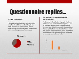 Questionnaire replies...
What is your gender?
Do you like watching supernatural
horror movies?
I asked 16 people what gender they were and 10
were female and 6 were male. I thought this
would be biased as I surveyed more females,
however, as we moved on we learnt that almost all
males enjoy the supernatural/horror genre.
As discussed before, I asked 16 people whether or
not they like the supernatural/horror genre. 12 out
of 16 people said they enjoy watching the genre
however 4 out of the 16 people said that they didn’t.
We also got feedback from ‘Camille F.’ who said ‘I
don’t usually enjoy supernatural horror movies but I
would definately go and watch this one’ which was
an amazing response for our trailer.
0
2
4
6
8
10
12
14
yes no don’t know
Genders
Male
Female
 