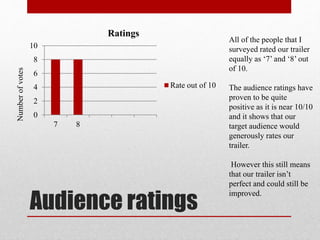 Audience ratings
0
2
4
6
8
10
7 8
Ratings
Rate out of 10
Numberofvotes
All of the people that I
surveyed rated our trailer
equally as ‘7’ and ‘8’ out
of 10.
The audience ratings have
proven to be quite
positive as it is near 10/10
and it shows that our
target audience would
generously rates our
trailer.
However this still means
that our trailer isn’t
perfect and could still be
improved.
 