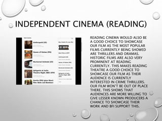 INDEPENDENT CINEMA (READING)
READING CINEMA WOULD ALSO BE
A GOOD CHOICE TO SHOWCASE
OUR FILM AS THE MOST POPULAR
FILMS CURRENTLY BEING SHOWED
ARE THRILLERS AND DRAMAS.
HISTORIC FILMS ARE ALSO VERY
PROMINENT AT READING
CURRENTLY. THIS MAKES READING
THEATRE A GOOD CHOICE TO
SHOWCASE OUR FILM AS THEIR
AUDIENCE IS CURRENTLY
INTERESTED IN CRIME THRILLERS.
OUR FILM WON’T BE OUT OF PLACE
THERE. THIS SHOWS THAT
AUDIENCES ARE MORE WILLING TO
GIVE LESSER KNOWN PRODUCERS A
CHANCE TO SHOWCASE THEIR
WORK AND BFI SUPPORT THIS.
 