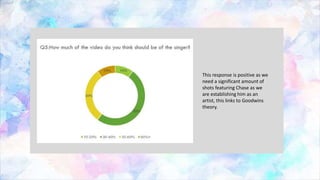 This response is positive as we
need a significant amount of
shots featuring Chase as we
are establishing him as an
artist, this links to Goodwins
theory.
 