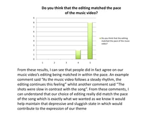 0
1
2
3
4
5
6
7
8
9
1 2 3 4 5
Do you think that the editing matched the pace
of the music video?
Do you think that the editing
matched the pace of the music
video?
From these results, I can see that people did in fact agree on our
music video’s editing being matched in within the pace. An example
comment said “As the music video follows a steady rhythm, the
editing continues this feeling” whilst another comment said “The
shots were slow in contrast with the song”. From these comments, I
can understand that our choice of editing really did match the pace
of the song which is exactly what we wanted as we know it would
help maintain that depressive and sluggish state in which would
contribute to the expression of our theme
 