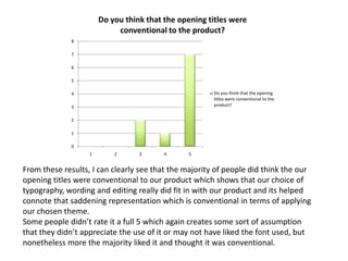 0
1
2
3
4
5
6
7
8
1 2 3 4 5
Do you think that the opening titles were
conventional to the product?
Do you think that the opening
titles were conventional to the
product?
From these results, I can clearly see that the majority of people did think the our
opening titles were conventional to our product which shows that our choice of
typography, wording and editing really did fit in with our product and its helped
connote that saddening representation which is conventional in terms of applying
our chosen theme.
Some people didn’t rate it a full 5 which again creates some sort of assumption
that they didn’t appreciate the use of it or may not have liked the font used, but
nonetheless more the majority liked it and thought it was conventional.
 