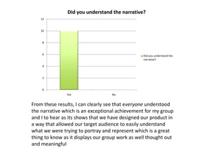 0
2
4
6
8
10
12
Yes No
Did you understand the narrative?
Did you understand the
narrative?
From these results, I can clearly see that everyone understood
the narrative which is an exceptional achievement for my group
and I to hear as its shows that we have designed our product in
a way that allowed our target audience to easily understand
what we were trying to portray and represent which is a great
thing to know as it displays our group work as well thought out
and meaningful
 