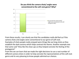 0
2
4
6
8
10
12
Yes No
Do you think the camera shots/ angles were
conventional to the soft rock genre? Why?
Do you think the camera shots/
angles were conventional to the soft
rock genre? Why?
From these results, I can clearly see that the candidates really did feel as if the
camera shots and angles were conventional to our genre of soft rock.
Examples of shots people really enjoyed were things like out long shots as they
establish the dark scenery which helps contrast the theme. Another example was
that some said “they like the close ups as they helped connote the feeling of the
protagonist”
From this we can learn that we made the right decisions to use a vast number of
different camera shots in order to help connote the representations of the soft rock
genre and its very pleasing to know people admired our choices.
 