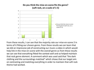 0
1
2
3
4
5
6
7
8
1 2 3 4 5
Do you think the mise-en-scene fits the genre?
(soft rock, on a scale of 1-5)
Do you think the mise-en-scene
fits the genre? (soft rock, on a
scale of 1-5)
From these results, I can see that the majority rate our mise-en-scene 5 in
terms of it fitting our chosen genre. From these results we can learn that
we did an impressive job of constructing our music a video in which would
help link in the mise-en-scene with the overall genre as from these results
we can see that everything fitted the context well and so helped maintain
that rock genre element. A comment which was used said that “the dark
clothing and the surroundings matched” which shows that our target aim
on contrasting and matching everything in order to maintain that soft rock
theme had worked.
 