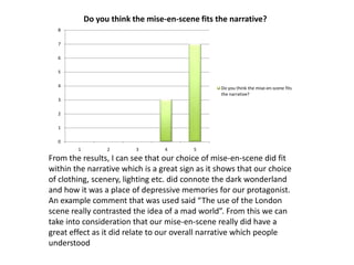 0
1
2
3
4
5
6
7
8
1 2 3 4 5
Do you think the mise-en-scene fits the narrative?
Do you think the mise-en-scene fits
the narrative?
From the results, I can see that our choice of mise-en-scene did fit
within the narrative which is a great sign as it shows that our choice
of clothing, scenery, lighting etc. did connote the dark wonderland
and how it was a place of depressive memories for our protagonist.
An example comment that was used said “The use of the London
scene really contrasted the idea of a mad world”. From this we can
take into consideration that our mise-en-scene really did have a
great effect as it did relate to our overall narrative which people
understood
 