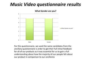 Music Video questionnaire results
0
1
2
3
4
5
6
Male Female
What Gender are you?
What Gender are you?
For this questionnaire, we used the same candidates from the
ancillary questionnaire is order to get their full initial feedback
for all of our products as it was essential for us to gain a full
understanding about how the majority of our people felt about
our product in comparison to our ancillaries
 