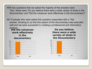 With two questions that we asked the majority of the answers were
‘Yes’, these were ‘Do you believe there were a wide variety of shots in the
Documentary’ and ‘Did the voiceover work effectively in the documentary?’
All 15 people who were asked this question responded with a ‘Yes’
answer, showing to us that this aspect of the documentary was executed
well and we were successful in creating a professional and informative
product.
Do you believe
Did the voiceover
there were a wide
work effectively
variety of shots in
in the
the Documentary
documentary
16
14
12
10
8
6
4
2
0

16
14
12
10
8
6
4
2
0
Yes

No

Yes

No

 