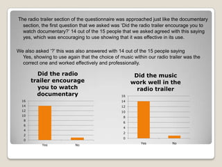 The radio trailer section of the questionnaire was approached just like the documentary
section, the first question that we asked was ‘Did the radio trailer encourage you to
watch documentary?’ 14 out of the 15 people that we asked agreed with this saying
yes, which was encouraging to use showing that it was effective in its use.
We also asked ‘?’ this was also answered with 14 out of the 15 people saying
Yes, showing to use again that the choice of music within our radio trailer was the
correct one and worked effectively and professionally.

Did the radio
trailer encourage
you to watch
documentary

Did the music
work well in the
radio trailer
16

16

14

14

12

12

10

10

8

8

6

6

4

4

2

2

0

0
Yes

No

Yes

No

 