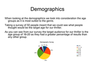 Demographics
When looking at the demographics we took into consideration the age
groups as it is most suited to the genre.
Taking a survey of 50 people meant that we could see what people
thought would be the target age for our thriller.
As you can see from our survey the target audience for our thriller is the
age group of 16-20 as they had a greater percentage of results than
any other group.
8%
22%
32%
26%
6%
4% 2%
Demographic Survey
0-10
11—15
16-20
21-25
26-30
31-40
41 ++
 