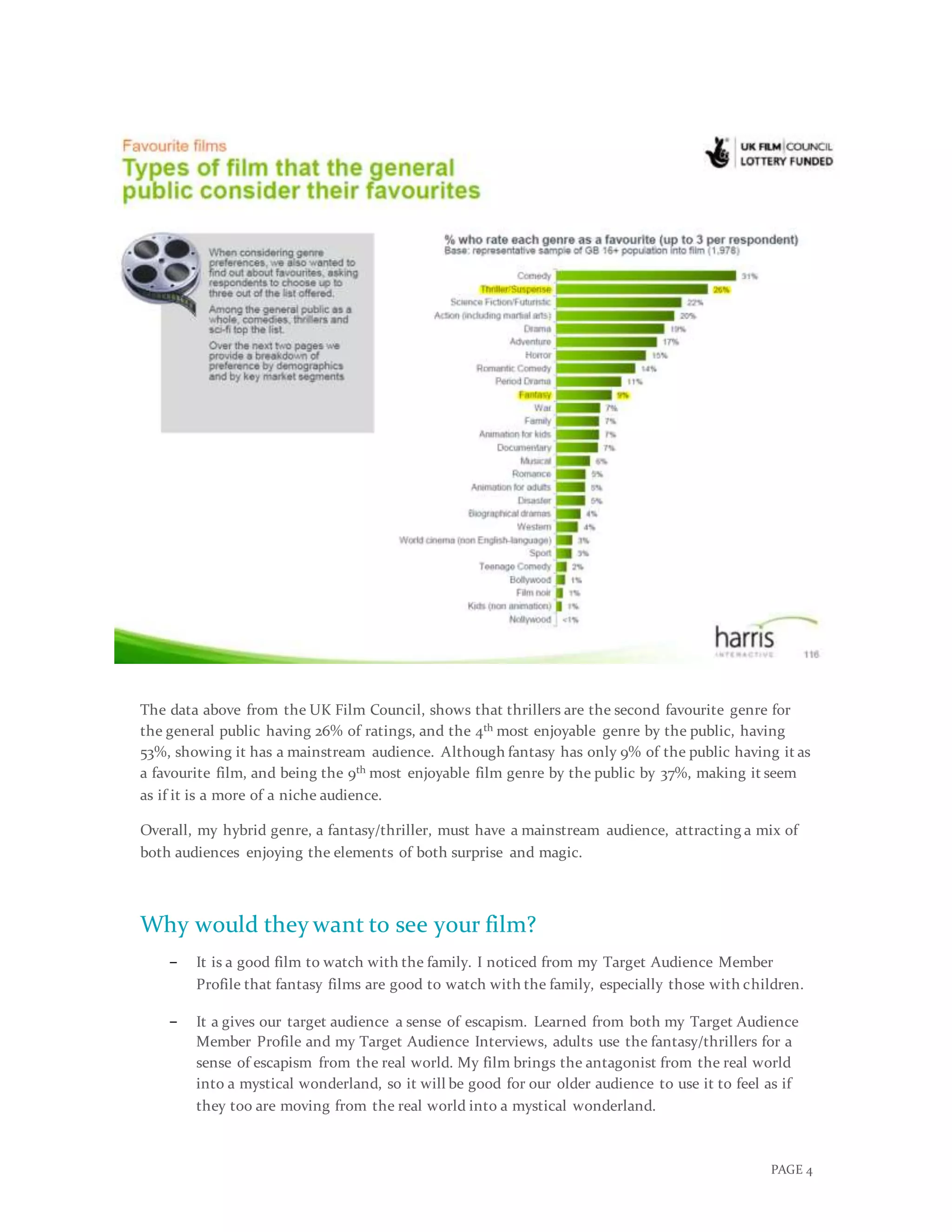 PAGE 4
The data above from the UK Film Council, shows that thrillers are the second favourite genre for
the general public having 26% of ratings, and the 4th most enjoyable genre by the public, having
53%, showing it has a mainstream audience. Although fantasy has only 9% of the public having it as
a favourite film, and being the 9th most enjoyable film genre by the public by 37%, making it seem
as if it is a more of a niche audience.
Overall, my hybrid genre, a fantasy/thriller, must have a mainstream audience, attracting a mix of
both audiences enjoying the elements of both surprise and magic.
Why would they want to see your film?
− It is a good film to watch with the family. I noticed from my Target Audience Member
Profile that fantasy films are good to watch with the family, especially those with children.
− It a gives our target audience a sense of escapism. Learned from both my Target Audience
Member Profile and my Target Audience Interviews, adults use the fantasy/thrillers for a
sense of escapism from the real world. My film brings the antagonist from the real world
into a mystical wonderland, so it will be good for our older audience to use it to feel as if
they too are moving from the real world into a mystical wonderland.
 