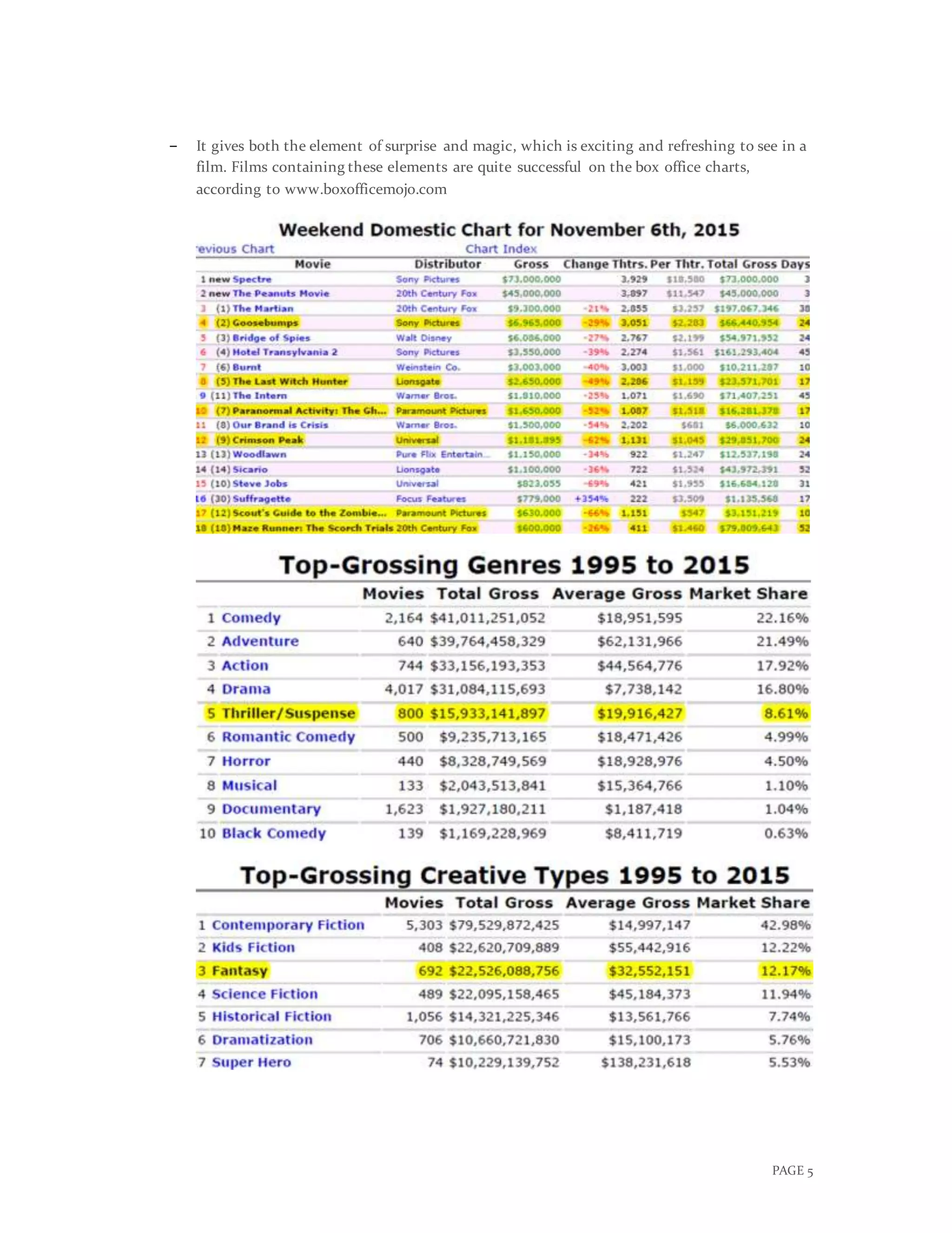 PAGE 5
− It gives both the element of surprise and magic, which is exciting and refreshing to see in a
film. Films containing these elements are quite successful on the box office charts,
according to www.boxofficemojo.com
 
