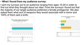 • What I found from my audience survey:
I sent my surveys out to an audience ranging from ages 15-20 in order to
find out what they thought about our idea. From the surveys I found out that
the majority of our target audience preferred a female protagonist. We also
asked them what sort of weapons they would associate with a horror and
100% of them said a knife.
 