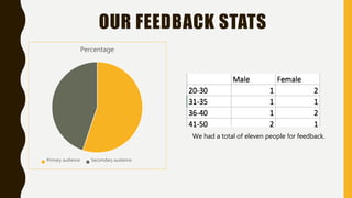 OUR FEEDBACK STATS
We had a total of eleven people for feedback.
Percentage
Primary audience Secomdary audience
 