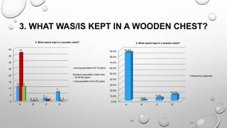 3. WHAT WAS/IS KEPT IN A WOODEN CHEST?
0
5
10
15
20
25
30
35
40
A B C D
11
0
2
7
37
0
1
0
11
0 0 0
3. What was/is kept in a wooden chest?
young population till 19 years
mature population older than
20 till 64 years
old population from 65 years
0.0%
10.0%
20.0%
30.0%
40.0%
50.0%
60.0%
70.0%
80.0%
90.0%
A B C D
85.5%
0.0%
4.3%
10.1%
3. What was/is kept in a wooden chest?
frequency response
 
