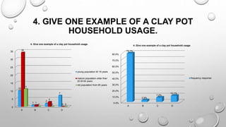 4. GIVE ONE EXAMPLE OF A CLAY POT
HOUSEHOLD USAGE.
0
5
10
15
20
25
30
35
A B C D
10
1
2
7
34
1
3
0
11
0 0 0
4. Give one example of a clay pot household usage.
young population till 19 years
mature population older than
20 till 64 years
old population from 65 years
0.0%
10.0%
20.0%
30.0%
40.0%
50.0%
60.0%
70.0%
80.0%
A B C D
79.7%
2.9%
7.2%
10.1%
4. Give one example of a clay pot household usage.
frequency response
 