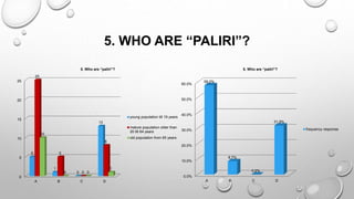5. WHO ARE “PALIRI”?
0
5
10
15
20
25
A B C D
5
1
0
13
25
5
0
8
10
0 0
1
5. Who are “paliri”?
young population till 19 years
mature population older than
20 till 64 years
old population from 65 years
0.0%
10.0%
20.0%
30.0%
40.0%
50.0%
60.0%
A B C D
58.0%
8.7%
0.0%
31.9%
5. Who are “paliri”?
frequency response
 
