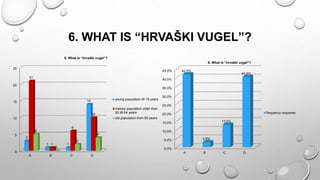 6. WHAT IS “HRVAŠKI VUGEL”?
0
5
10
15
20
25
A B C D
3
1 1
14
21
1
6
10
5
0
2
4
6. What is “hrvaški vugel”?
young population till 19 years
mature population older than
20 till 64 years
old population from 65 years
0.0%
5.0%
10.0%
15.0%
20.0%
25.0%
30.0%
35.0%
40.0%
45.0%
A B C D
42.0%
2.9%
13.0%
40.6%
6. What is “hrvaški vugel”?
frequency response
 
