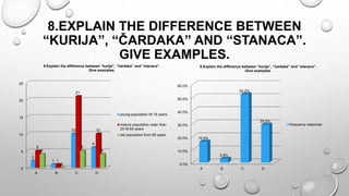 8.EXPLAIN THE DIFFERENCE BETWEEN
“KURIJA”, “ČARDAKA” AND “STANACA”.
GIVE EXAMPLES.
0
5
10
15
20
25
A B C D
2
1
10
6
5
1
21
10
4
0
5
4
8.Explain the difference between “kurija”, “čardaka” and “stanaca”.
Give examples.
young population till 19 years
mature population older than
20 till 64 years
old population from 65 years
0.0%
10.0%
20.0%
30.0%
40.0%
50.0%
60.0%
A B C D
15.9%
2.9%
52.2%
29.0%
8.Explain the difference between “kurija”, “čardaka” and “stanaca”.
Give examples.
frequency response
 