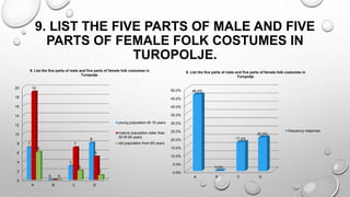 9. LIST THE FIVE PARTS OF MALE AND FIVE
PARTS OF FEMALE FOLK COSTUMES IN
TUROPOLJE.
0
2
4
6
8
10
12
14
16
18
20
A B C D
7
0
3
8
19
7
5
6
0
2
1
9. List the five parts of male and five parts of female folk costumes in
Turopolje.
young population till 19 years
mature population older than
20 till 64 years
old population from 65 years
0.0%
5.0%
10.0%
15.0%
20.0%
25.0%
30.0%
35.0%
40.0%
45.0%
50.0%
A B C D
46.4%
0.0%
17.4%
20.3%
9. List the five parts of male and five parts of female folk costumes in
Turopolje.
frequency response
 