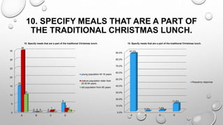 10. SPECIFY MEALS THAT ARE A PART OF
THE TRADITIONAL CHRISTMAS LUNCH.
0
5
10
15
20
25
30
35
A B C D
15
0 0
5
35
0
1
2
10
0 0
1
10. Specify meals that are a part of the traditional Christmas lunch.
young population till 19 years
mature population older than
20 till 64 years
old population from 65 years
0.0%
10.0%
20.0%
30.0%
40.0%
50.0%
60.0%
70.0%
80.0%
90.0%
A B C D
87.0%
0.0% 1.4%
11.6%
10. Specify meals that are a part of the traditional Christmas lunch.
frequency response
 
