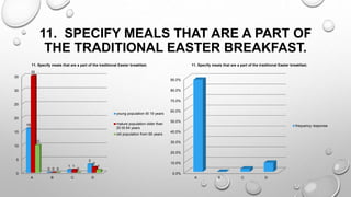 11. SPECIFY MEALS THAT ARE A PART OF
THE TRADITIONAL EASTER BREAKFAST.
0
5
10
15
20
25
30
35
A B C D
16
0
1
3
35
0
1
2
10
0 0
1
11. Specify meals that are a part of the traditional Easter breakfast.
young population till 19 years
mature population older than
20 till 64 years
old population from 65 years
0.0%
10.0%
20.0%
30.0%
40.0%
50.0%
60.0%
70.0%
80.0%
90.0%
A B C D
11. Specify meals that are a part of the traditional Easter breakfast.
frequency response
 