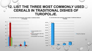 12. LIST THE THREE MOST COMMONLY USED
CEREALS IN TRADITIONAL DISHES OF
TUROPOLJE.
0
5
10
15
20
25
30
35
A B C D
13
0
1
6
33
0
2
1
12
0 0 0
12. List the three most commonly used cereals in traditional dishes
of Turopolje.
young population till 19
years
mature population older than
20 till 64 years
old population from 65 years
0.0%
10.0%
20.0%
30.0%
40.0%
50.0%
60.0%
70.0%
80.0%
90.0%
A B C D
84.1%
0.0%
4.3%
10.1%
12. List the three most commonly used cereals in traditional dishes of
Turopolje.
frequency response
 