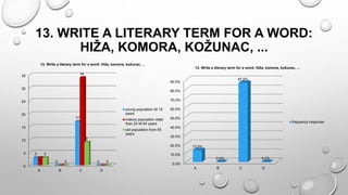 13. WRITE A LITERARY TERM FOR A WORD:
HIŽA, KOMORA, KOŽUNAC, ...
0
5
10
15
20
25
30
35
A B C D
3
0
17
0
34
3
0
9
0
13. Write a literary term for a word: Hiža, komora, kožunac, ...
young population till 19
years
mature population older
than 20 till 64 years
old population from 65
years
0.0%
10.0%
20.0%
30.0%
40.0%
50.0%
60.0%
70.0%
80.0%
90.0%
A B C D
13.0%
0.0%
87.0%
0.0%
13. Write a literary term for a word: Hiža, komora, kožunac, ...
frequency response
 