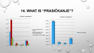 14. WHAT IS “PRASIČKANJE”?
0
5
10
15
20
25
30
A B C D
15
0 0
5
29
2
0
5
8
1 1
2
14. What is “prasičkanje”?
young population till 19
years
mature population older
than 20 till 64 years
old population from 65 years
0.0%
10.0%
20.0%
30.0%
40.0%
50.0%
60.0%
70.0%
80.0%
A B C D
75.4%
4.3%
1.4%
17.4%
14. What is “prasičkanje”?
frequency response
 
