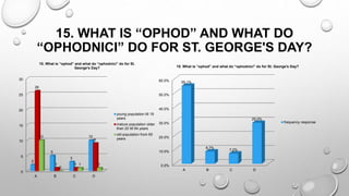 15. WHAT IS “OPHOD” AND WHAT DO
“OPHODNICI” DO FOR ST. GEORGE'S DAY?
0
5
10
15
20
25
30
A B C D
2
5
3
10
26
1 1
9
10
0
1 1
15. What is “ophod” and what do “ophodnici” do for St.
George's Day?
young population till 19
years
mature population older
than 20 till 64 years
old population from 65
years
0.0%
10.0%
20.0%
30.0%
40.0%
50.0%
60.0%
A B C D
55.1%
8.7%
7.2%
29.0%
15. What is “ophod” and what do “ophodnici” do for St. George's Day?
frequency response
 