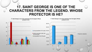 17. SAINT GEORGE IS ONE OF THE
CHARACTERS FROM THE LEGEND. WHOSE
PROTECTOR IS HE?
0
5
10
15
20
25
A B C D
7
1
3
8
25
2
6
5
3
0
5
4
17. Saint George is one of the characters from the legend. Whose
protector is he?
young population till 19 years
mature population older than
20 till 64 years
old population from 65 years
0.0%
10.0%
20.0%
30.0%
40.0%
50.0%
60.0%
A B C D
50.7%
4.3%
20.3%
24.6%
17. Saint George is one of the characters from the legend. Whose
protector is he?
frequency response
 
