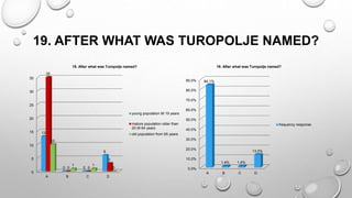 19. AFTER WHAT WAS TUROPOLJE NAMED?
0
5
10
15
20
25
30
35
A B C D
13
0 0
6
35
0 0
3
10
1 1
0
19. After what was Turopolje named?
young population till 19 years
mature population older than
20 till 64 years
old population from 65 years
0.0%
10.0%
20.0%
30.0%
40.0%
50.0%
60.0%
70.0%
80.0%
90.0%
A B C D
84.1%
1.4% 1.4%
13.0%
19. After what was Turopolje named?
frequency response
 