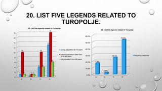 20. LIST FIVE LEGENDS RELATED TO
TUROPOLJE.
0
2
4
6
8
10
12
14
16
18
A B C D
1
0
4
13
10
1
10
18
1 1
4
6
20. List five legends related to Turopolje.
young population till 19 years
mature population older than
20 till 64 years
old population from 65 years
0.0%
10.0%
20.0%
30.0%
40.0%
50.0%
60.0%
A B C D
17.4%
2.9%
26.1%
53.6%
20. List five legends related to Turopolje.
frequency response
 