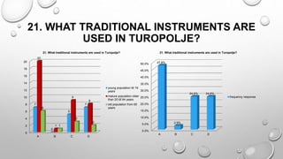 21. WHAT TRADITIONAL INSTRUMENTS ARE
USED IN TUROPOLJE?
0
2
4
6
8
10
12
14
16
18
20
A B C D
7
0
5
7
20
1
9
8
6
1
3
2
21. What traditional instruments are used in Turopolje?
young population till 19
years
mature population older
than 20 till 64 years
old population from 65
years
0.0%
5.0%
10.0%
15.0%
20.0%
25.0%
30.0%
35.0%
40.0%
45.0%
50.0%
A B C D
47.8%
2.9%
24.6% 24.6%
21. What traditional instruments are used in Turopolje?
frequency response
 