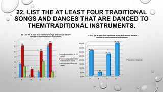 22. LIST THE AT LEAST FOUR TRADITIONAL
SONGS AND DANCES THAT ARE DANCED TO
THEM/TRADITIONAL INSTRUMENTS.
0
2
4
6
8
10
12
14
A B C D
5
0
2
1212
3
10
13
4
0
6
2
22. List the at least four traditional songs and dances that are
danced to them/traditional instruments.
young population till 19
years
mature population older
than 20 till 64 years
old population from 65
years
0.0%
5.0%
10.0%
15.0%
20.0%
25.0%
30.0%
35.0%
40.0%
A B C D
30.4%
4.3%
26.1%
39.1%
22. List the at least four traditional songs and dances that are
danced to them/traditional instruments.
frequency response
 