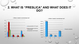 2. WHAT IS “PRESLICA” AND WHAT DOES IT
DO?
0
5
10
15
20
25
30
A B C D
8
2
0
10
26
3
2
4
12
0 0
2
2. What is “preslica” and what does it do?
young population till 19 years
mature population older than
20 till 64 years
old population from 65 years
0.0%
10.0%
20.0%
30.0%
40.0%
50.0%
60.0%
70.0%
A B C D
66.7%
7.2%
2.9%
23.2%
2. What is “preslica” and what does it do?
frequency response
 