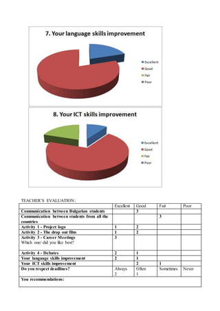 TEACHER’S EVALUATION:
Excellent Good Fair Poor
Communication between Bulgarian students 3
Communication between students from all the
countries
3
Activity 1 - Project logo 1 2
Activity 2 - The drop out film 1 2
Activity 3 - Career Meetings
Which one/ did you like best?
3
Activity 4 - Debates 2 1
Your language skills improvement 2 1
Your ICT skills improvement 2 1
Do you respect deadlines? Always
2
Often
1
Sometimes Never
You recommendations:
 