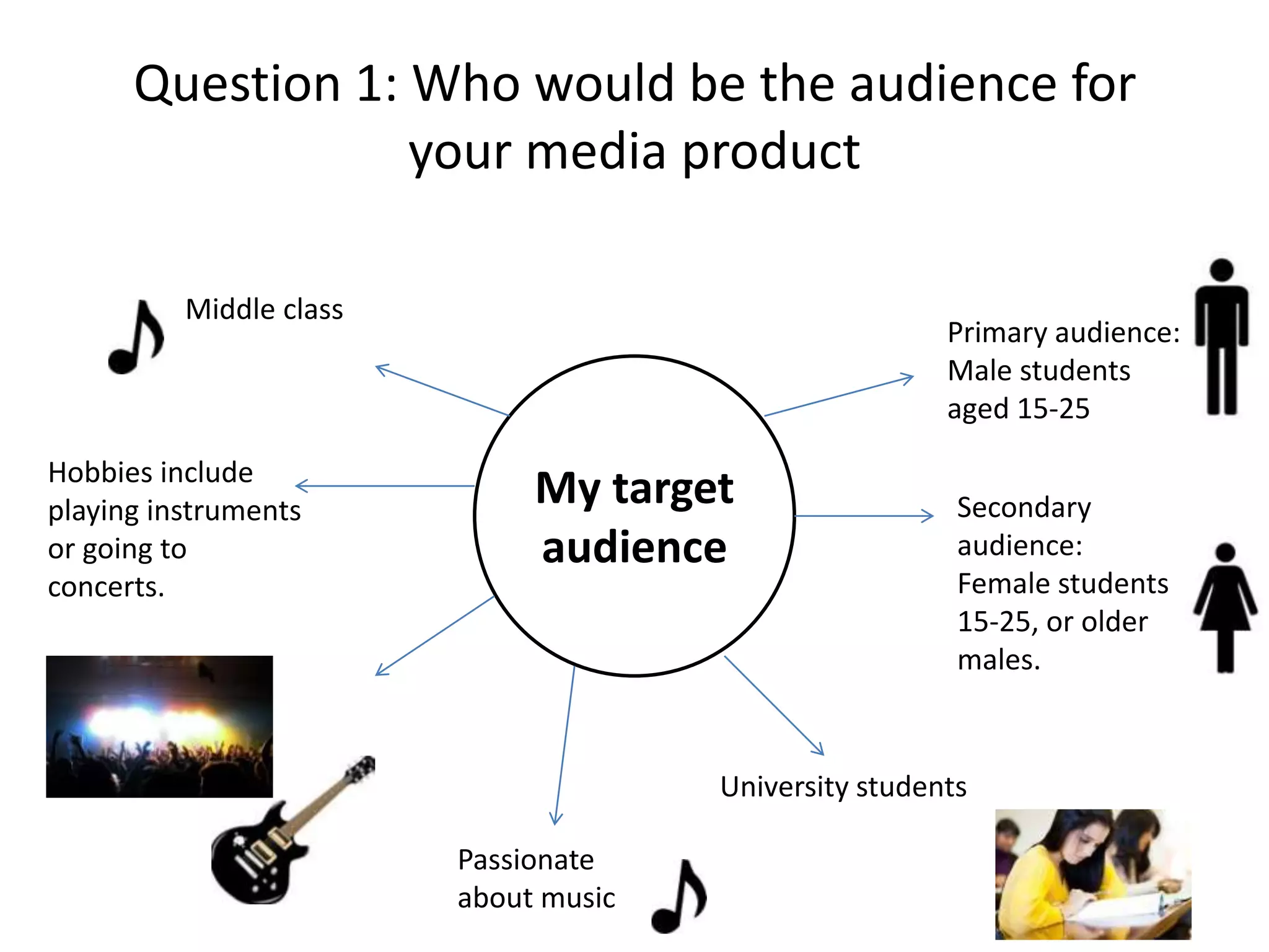 Question 1: Who would be the audience for
your media product
Middle class

Hobbies include
playing instruments
or going to
concerts.

Primary audience:
Male students
aged 15-25

My target
audience

Secondary
audience:
Female students
15-25, or older
males.

University students
Passionate
about music

 
