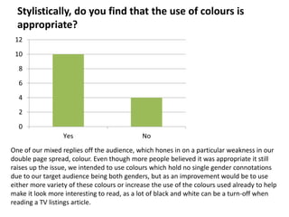 Stylistically, do you find that the use of colours is
  appropriate?
 12

 10

  8

  6

  4

  2

  0
                  Yes                        No
One of our mixed replies off the audience, which hones in on a particular weakness in our
double page spread, colour. Even though more people believed it was appropriate it still
raises up the issue, we intended to use colours which hold no single gender connotations
due to our target audience being both genders, but as an improvement would be to use
either more variety of these colours or increase the use of the colours used already to help
make it look more interesting to read, as a lot of black and white can be a turn-off when
reading a TV listings article.
 