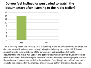 Do you feel inclined or persuaded to watch the
  documentary after listening to the radio trailer?
 16
 14
 12
 10
  8
  6
  4
  2
  0
                  Yes                          No
This is pleasing to see the ancillary tasks succeeding in the initial intention to advertise the
documentary which clearly seen through all replies believing this trailer did. This was
probably due to the music being of the same genre, as it provides a link to the
documentary. The music was upbeat and got your attention quickly as it was different to
most others used. Also isolating the details of the documentary and changing the voice at
the end made it more memorable for the audience. Even though we could of used more
extracts, the ones used in the montage are persuasive as they are isolated and quick.
 