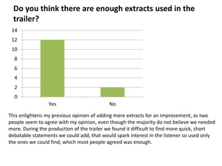 Do you think there are enough extracts used in the
  trailer?
 14
 12
 10
  8
  6
  4
  2
  0
                 Yes                       No

This enlightens my previous opinion of adding more extracts for an improvement, as two
people seem to agree with my opinion, even though the majority do not believe we needed
more. During the production of the trailer we found it difficult to find more quick, short
debatable statements we could add, that would spark interest in the listener so used only
the ones we could find, which most people agreed was enough.
 