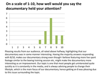 On a scale of 1-10, how well would you say the
 documentary held your attention?
 7
 6
 5
 4
 3
 2
 1
 0
      1     2    3    4     5    6     7    8     9   10
Pleasing results from our audience, all rated above halfway, highlighting that our
documentary was in some manner interesting. Having the majority answers responding
with 8/10, makes our documentary strong even though I believe featuring more live sport
footage similar to the boxing training session etc, might make the documentary more
interesting as an improvement. Our topic is one that most people get uninterested quite
quickly as it is constantly in the media, and is always advising people to change their
lifestyle, which is the main focus of our documentary, hence getting an 8 was pleasing due
to this issue surrounding the topic.
 