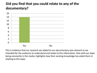 Did you find that you could relate to any of the
documentary?
 16
 14
 12
 10
  8
  6
  4
  2
  0
                 Yes                        No
This is evidence that our research we added to our documentary was relevant as we
intended for the audience to understand and relate to this information. Also with our topic
being constantly in the media, highlights how their existing knowledge has aided them in
relating to this topic.
 